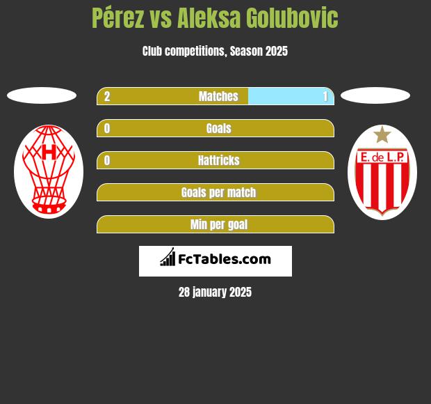 Pérez vs Aleksa Golubovic h2h player stats