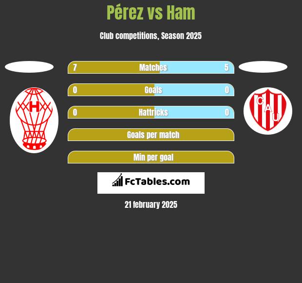 Pérez vs Ham h2h player stats