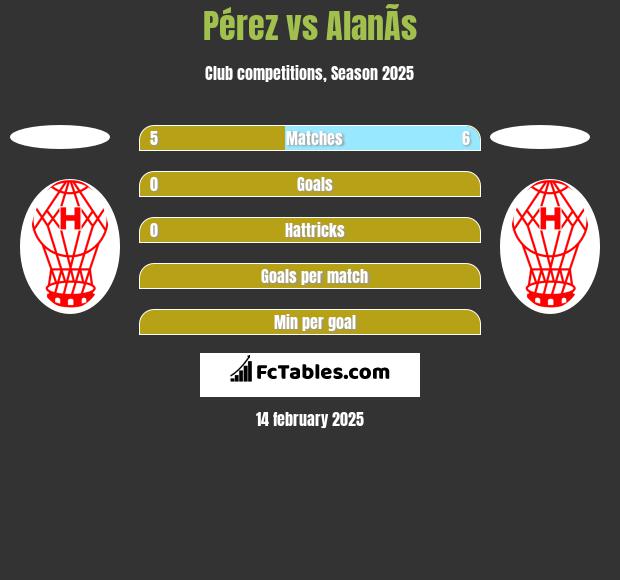 Pérez vs AlanÃ­s h2h player stats