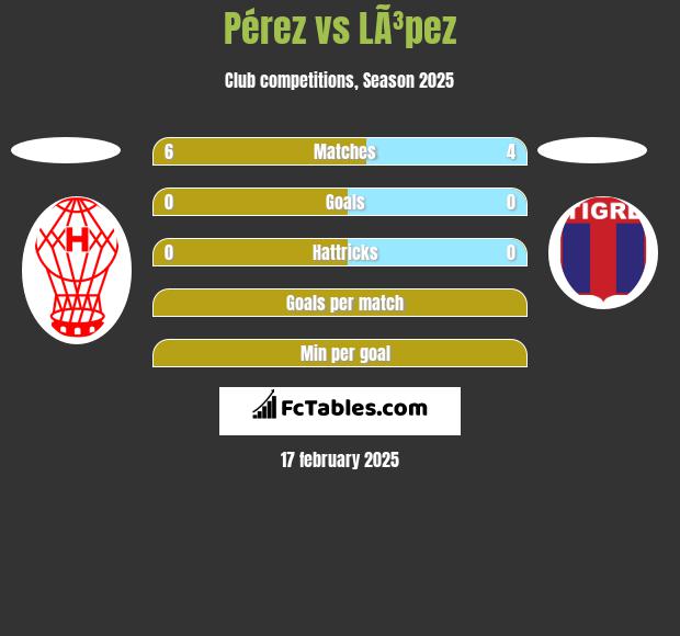 Pérez vs LÃ³pez h2h player stats