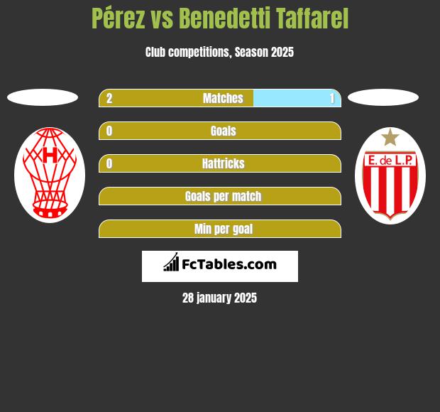 Pérez vs Benedetti Taffarel h2h player stats