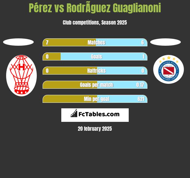 Pérez vs RodrÃ­guez Guaglianoni h2h player stats