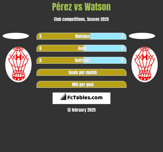 Pérez vs Watson h2h player stats