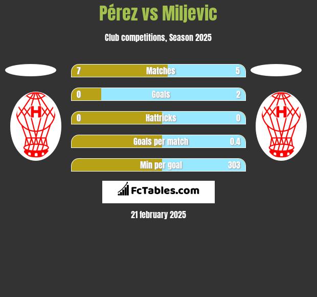 Pérez vs Miljevic h2h player stats