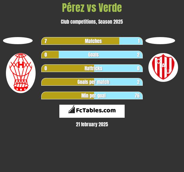 Pérez vs Verde h2h player stats