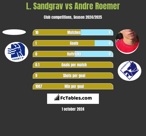 L. Sandgrav vs Andre Roemer h2h player stats