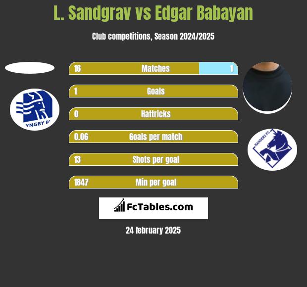 L. Sandgrav vs Edgar Babayan h2h player stats