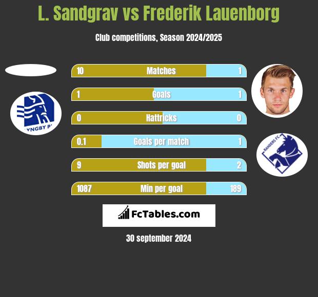 L. Sandgrav vs Frederik Lauenborg h2h player stats