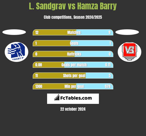 L. Sandgrav vs Hamza Barry h2h player stats