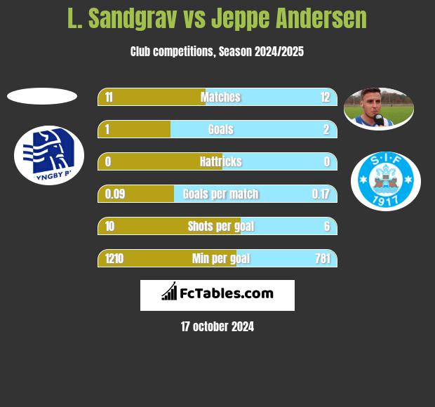 L. Sandgrav vs Jeppe Andersen h2h player stats