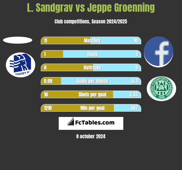 L. Sandgrav vs Jeppe Groenning h2h player stats