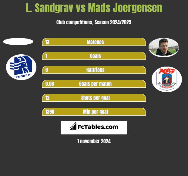 L. Sandgrav vs Mads Joergensen h2h player stats