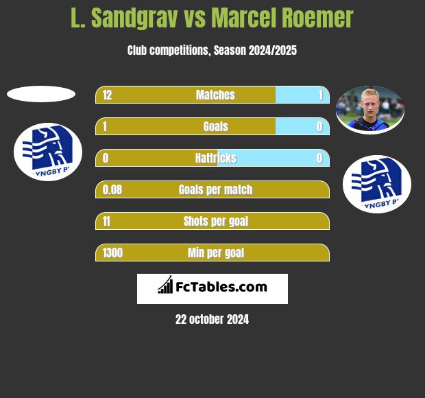 L. Sandgrav vs Marcel Roemer h2h player stats