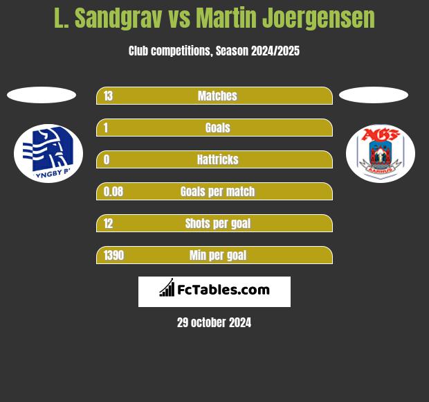 L. Sandgrav vs Martin Joergensen h2h player stats