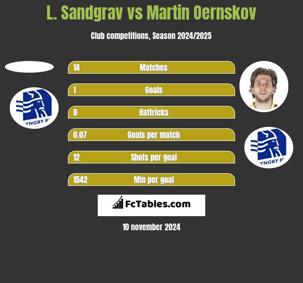 L. Sandgrav vs Martin Oernskov h2h player stats