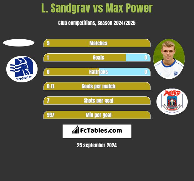 L. Sandgrav vs Max Power h2h player stats