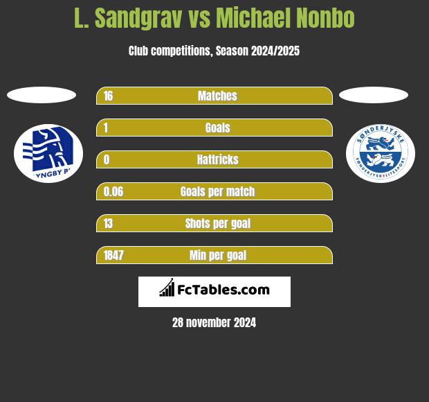 L. Sandgrav vs Michael Nonbo h2h player stats