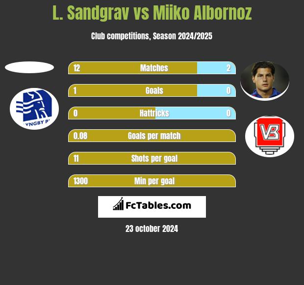 L. Sandgrav vs Miiko Albornoz h2h player stats