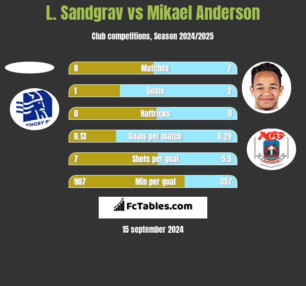 L. Sandgrav vs Mikael Anderson h2h player stats