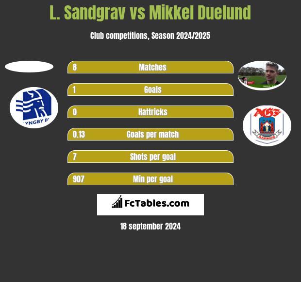 L. Sandgrav vs Mikkel Duelund h2h player stats