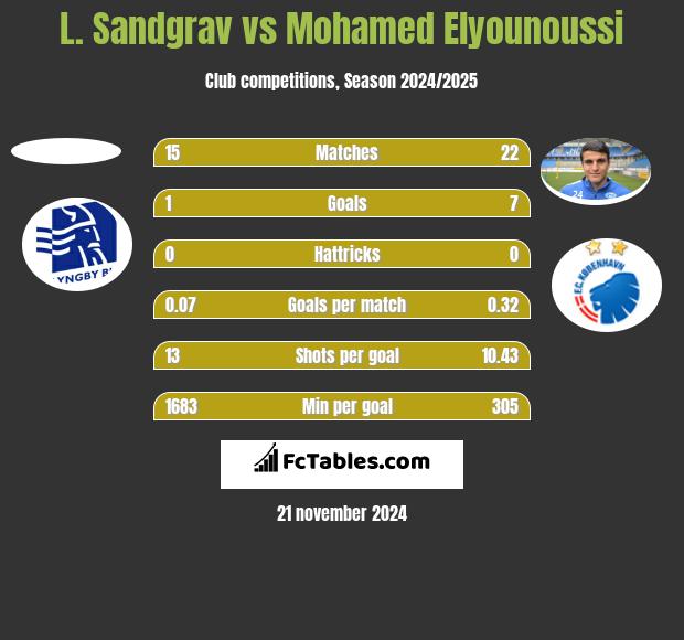 L. Sandgrav vs Mohamed Elyounoussi h2h player stats