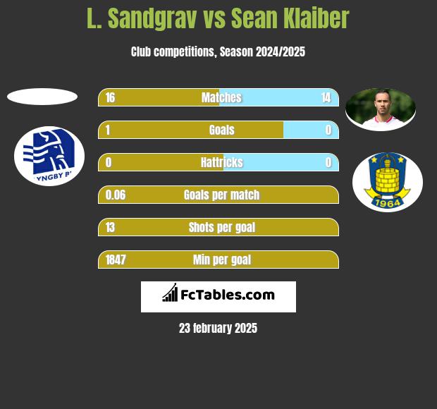 L. Sandgrav vs Sean Klaiber h2h player stats