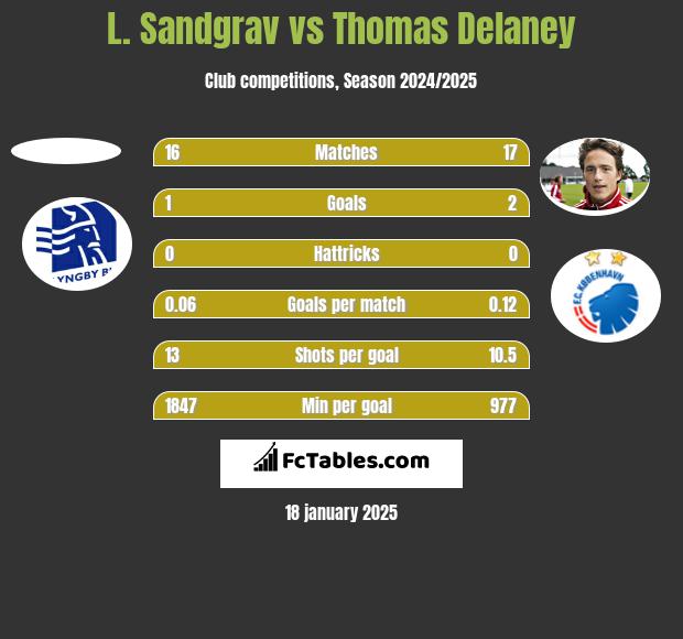 L. Sandgrav vs Thomas Delaney h2h player stats