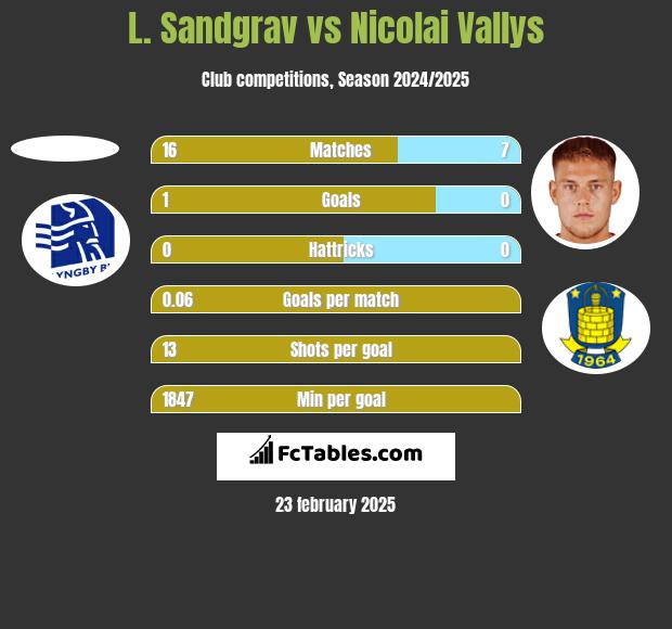 L. Sandgrav vs Nicolai Vallys h2h player stats