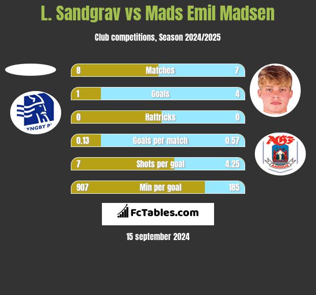 L. Sandgrav vs Mads Emil Madsen h2h player stats