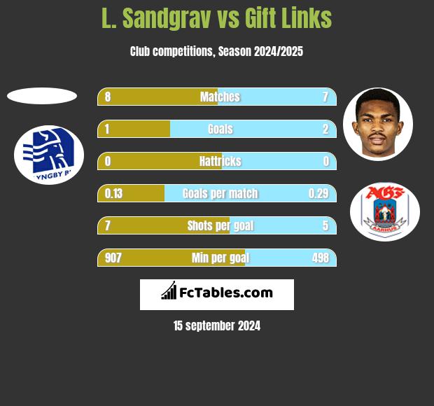 L. Sandgrav vs Gift Links h2h player stats