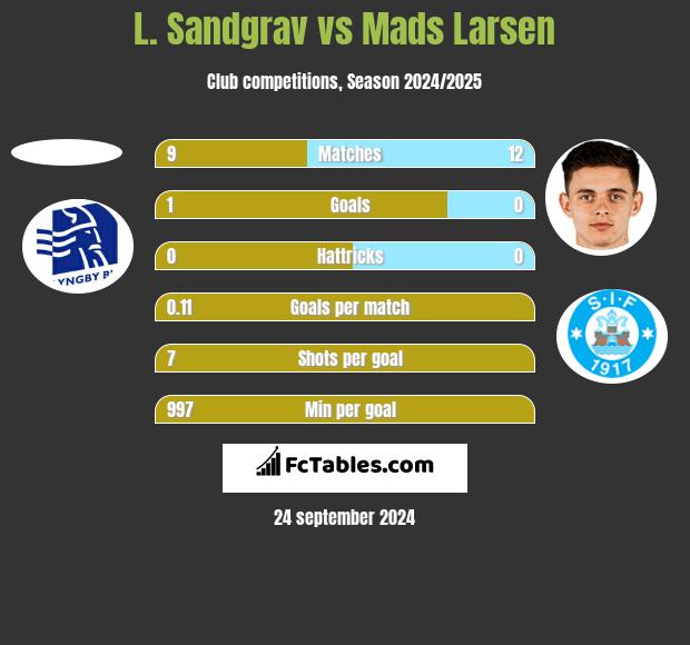 L. Sandgrav vs Mads Larsen h2h player stats