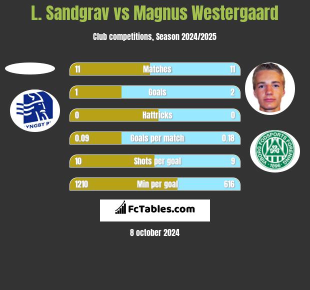 L. Sandgrav vs Magnus Westergaard h2h player stats