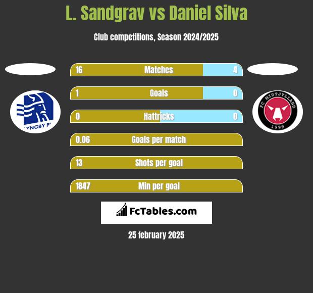 L. Sandgrav vs Daniel Silva h2h player stats