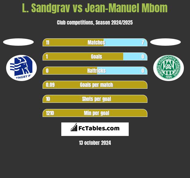 L. Sandgrav vs Jean-Manuel Mbom h2h player stats