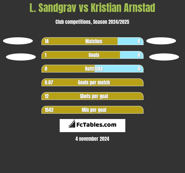 L. Sandgrav vs Kristian Arnstad h2h player stats