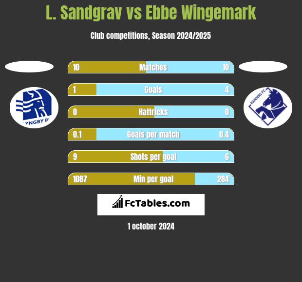 L. Sandgrav vs Ebbe Wingemark h2h player stats