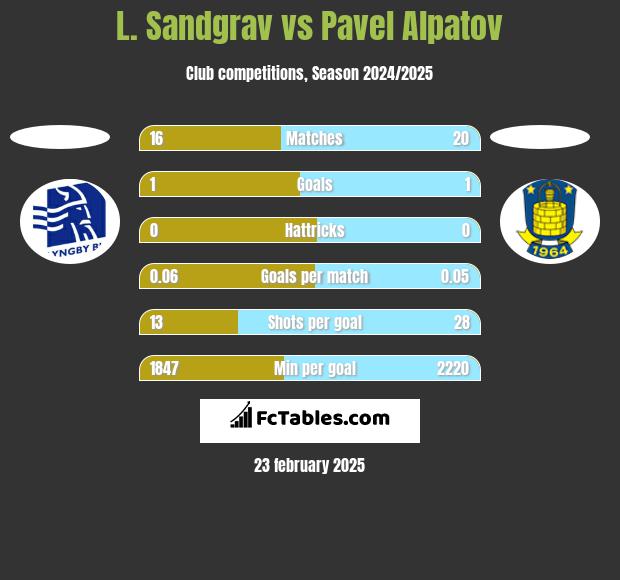 L. Sandgrav vs Pavel Alpatov h2h player stats