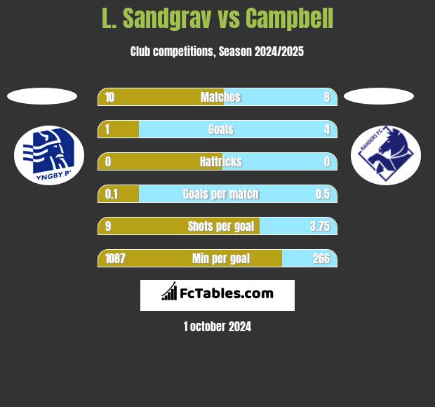 L. Sandgrav vs Campbell h2h player stats