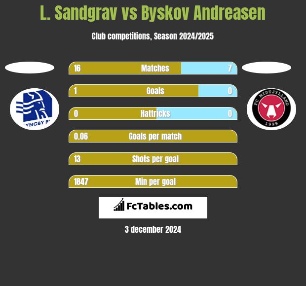 L. Sandgrav vs Byskov Andreasen h2h player stats