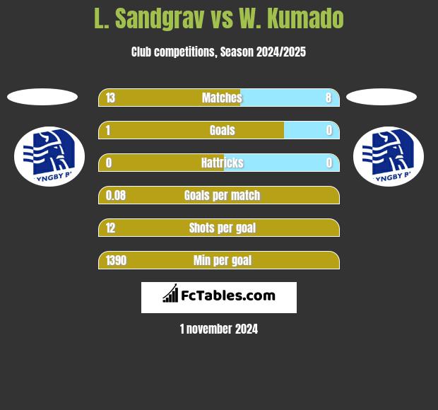 L. Sandgrav vs W. Kumado h2h player stats