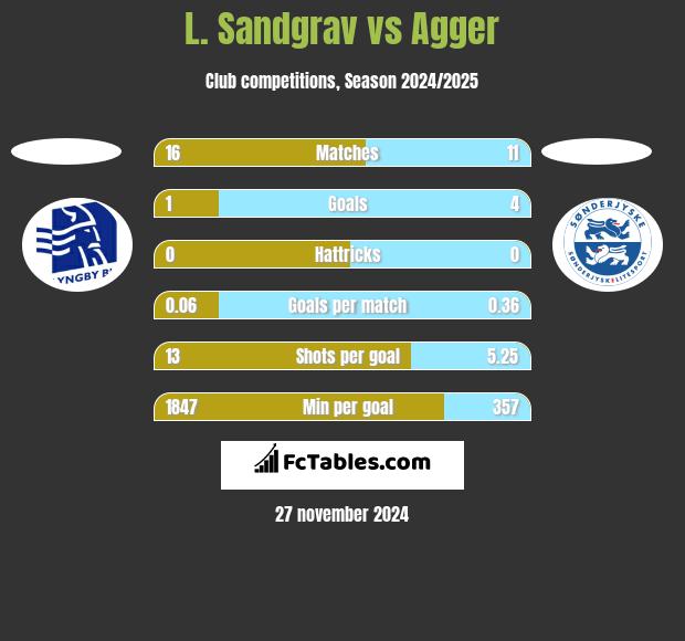 L. Sandgrav vs Agger h2h player stats