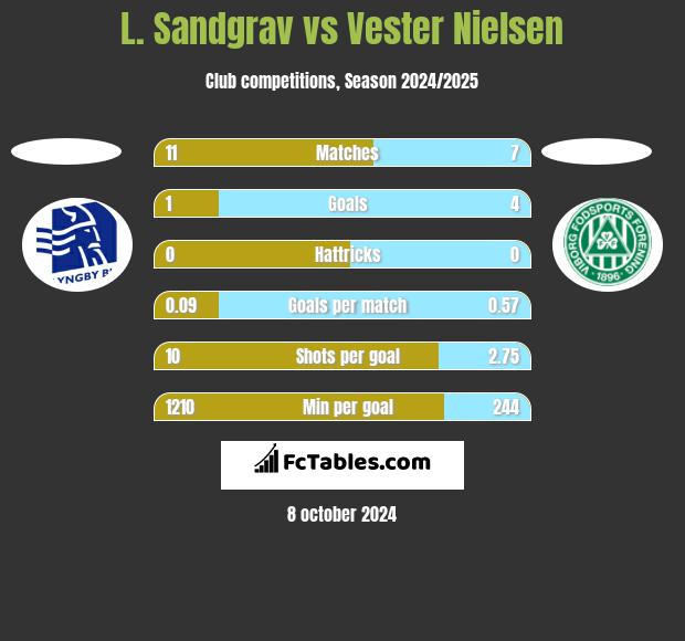 L. Sandgrav vs Vester Nielsen h2h player stats