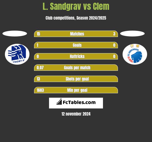 L. Sandgrav vs Clem h2h player stats