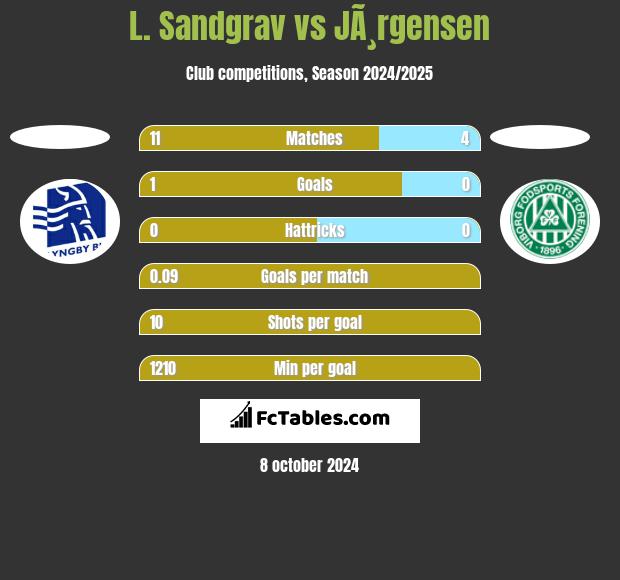 L. Sandgrav vs JÃ¸rgensen h2h player stats