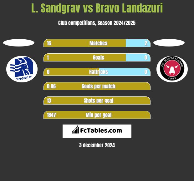 L. Sandgrav vs Bravo Landazuri h2h player stats