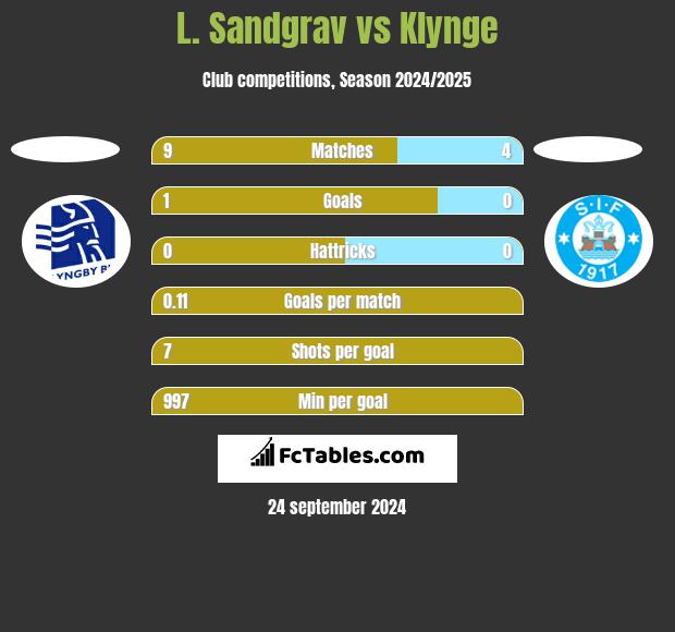 L. Sandgrav vs Klynge h2h player stats