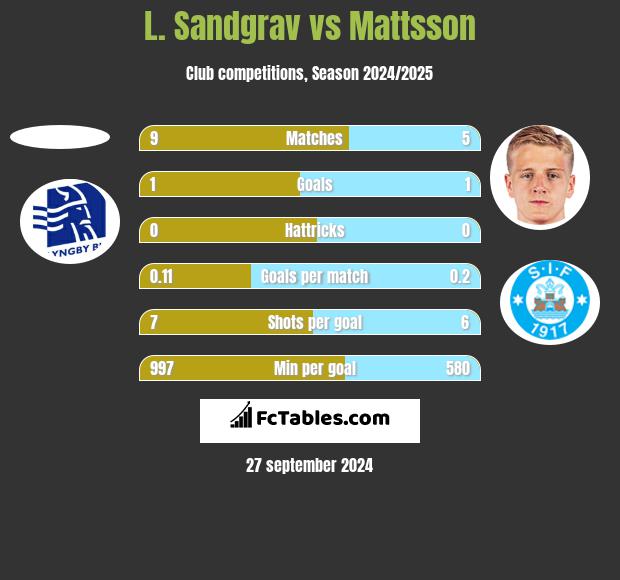 L. Sandgrav vs Mattsson h2h player stats