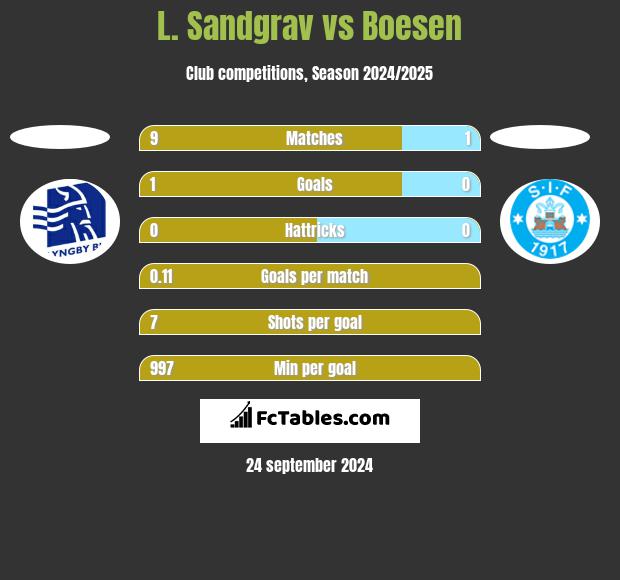 L. Sandgrav vs Boesen h2h player stats