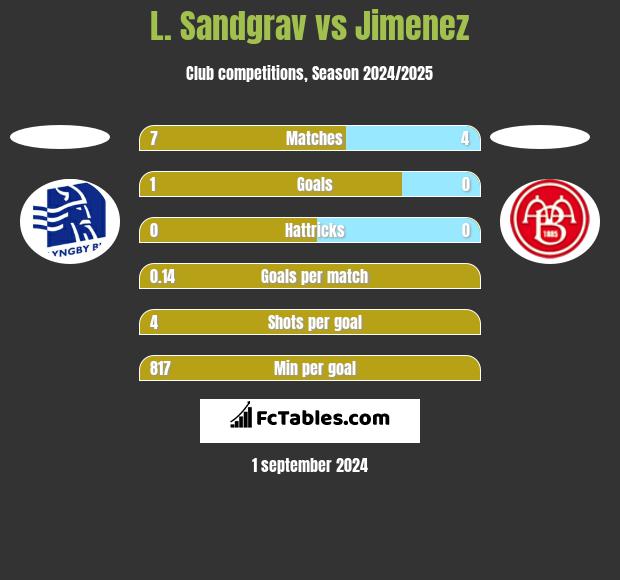 L. Sandgrav vs Jimenez h2h player stats