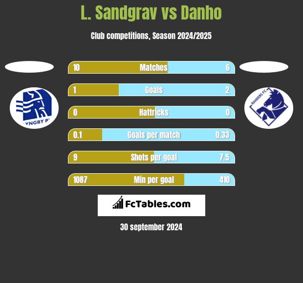 L. Sandgrav vs Danho h2h player stats